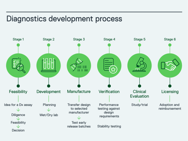 Diagnostics Development - LifeArc